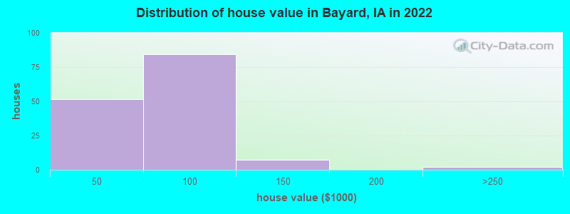 Distribution of house value in Bayard, IA in 2022