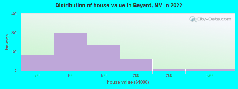 Distribution of house value in Bayard, NM in 2022