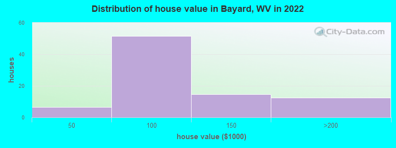 Distribution of house value in Bayard, WV in 2022