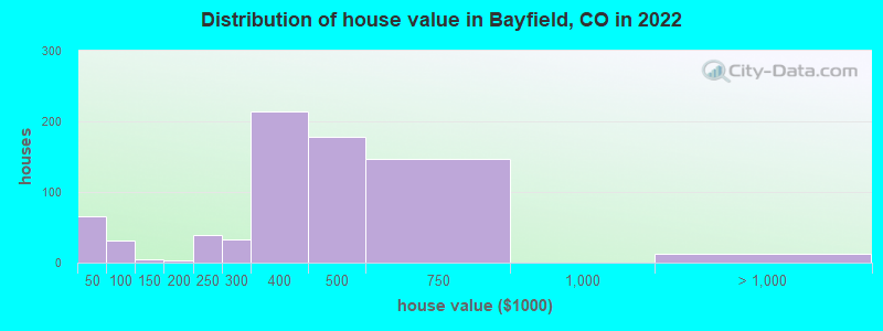 Distribution of house value in Bayfield, CO in 2022