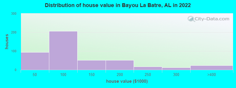 Distribution of house value in Bayou La Batre, AL in 2022