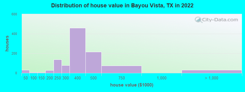 Distribution of house value in Bayou Vista, TX in 2021