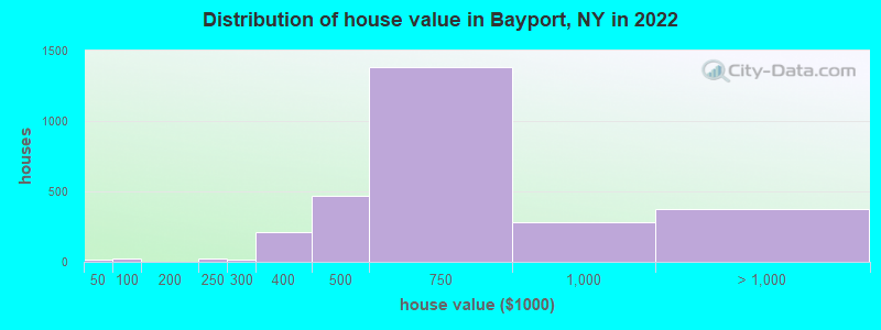 Distribution of house value in Bayport, NY in 2022
