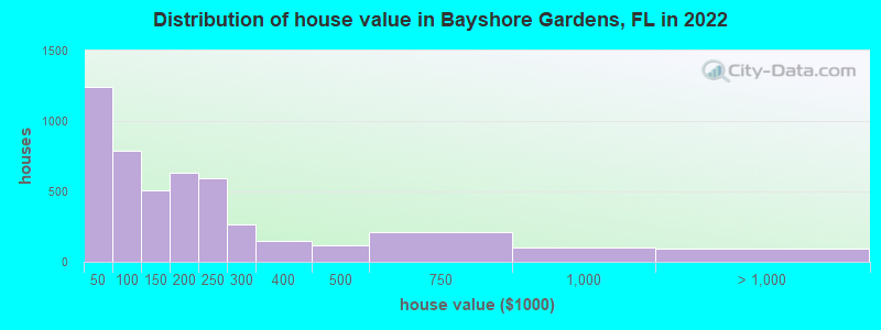Distribution of house value in Bayshore Gardens, FL in 2022