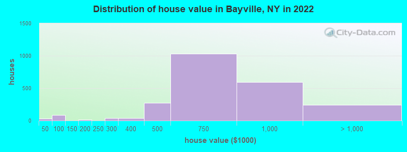 Distribution of house value in Bayville, NY in 2021