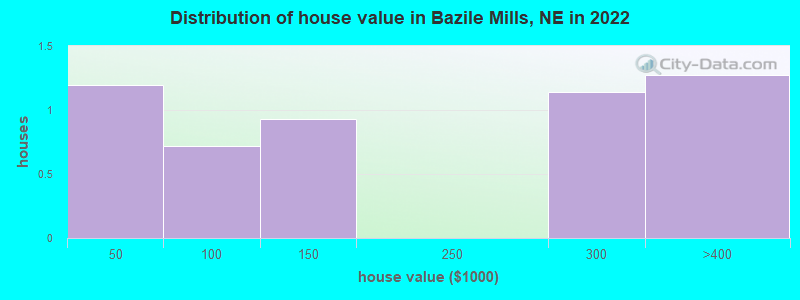 Distribution of house value in Bazile Mills, NE in 2022