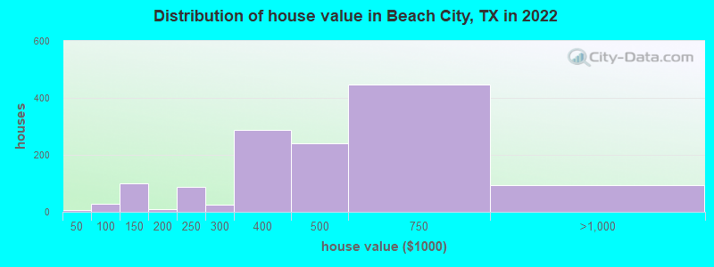 Distribution of house value in Beach City, TX in 2022