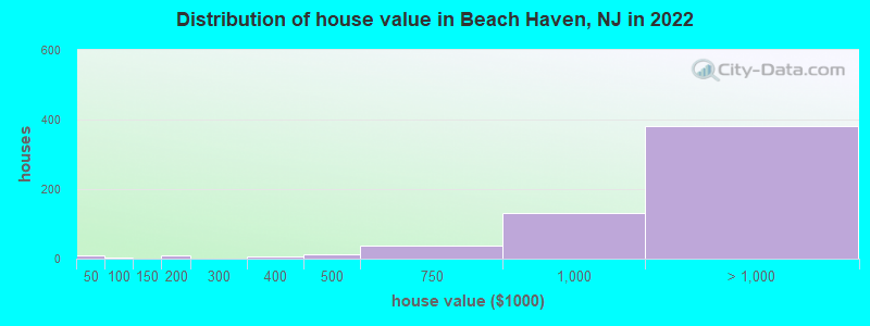 Distribution of house value in Beach Haven, NJ in 2022