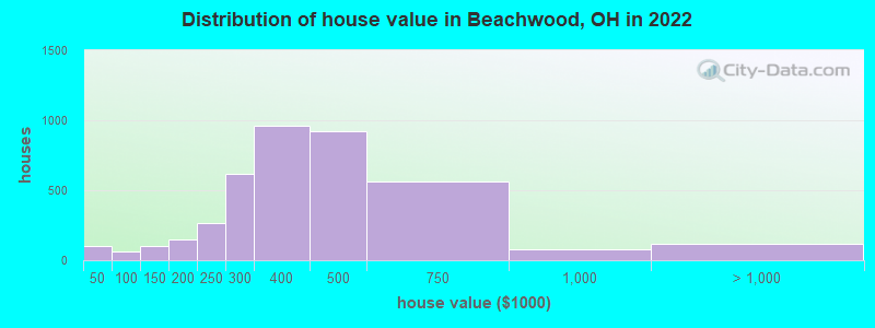 Distribution of house value in Beachwood, OH in 2021
