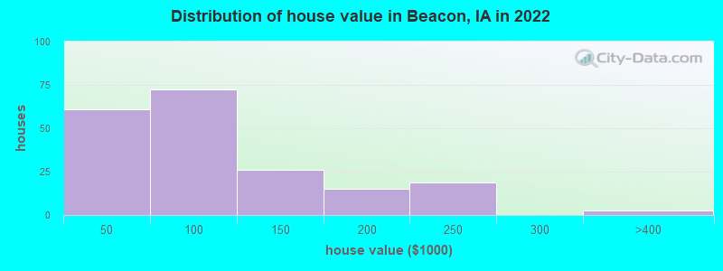 Distribution of house value in Beacon, IA in 2021