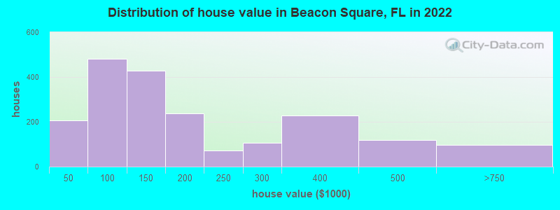 Distribution of house value in Beacon Square, FL in 2022