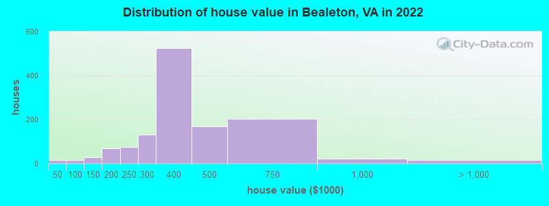 Distribution of house value in Bealeton, VA in 2022