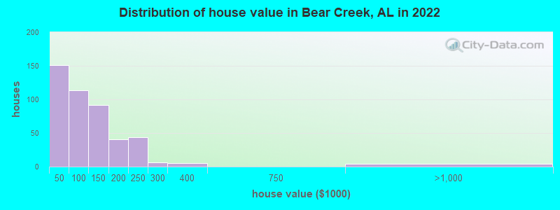 Distribution of house value in Bear Creek, AL in 2022