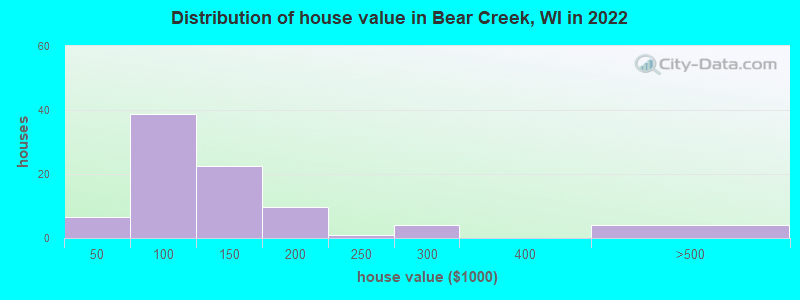 Distribution of house value in Bear Creek, WI in 2022