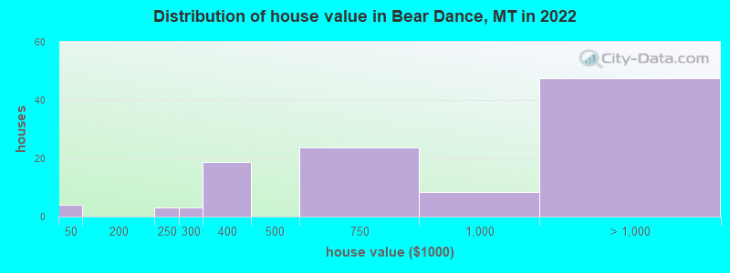 Distribution of house value in Bear Dance, MT in 2022