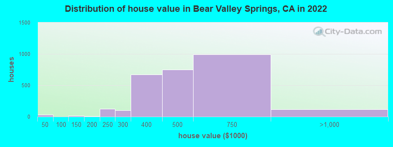 Distribution of house value in Bear Valley Springs, CA in 2022