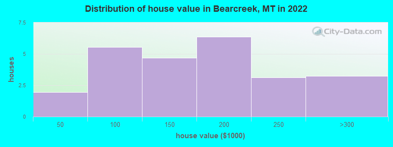 Distribution of house value in Bearcreek, MT in 2022
