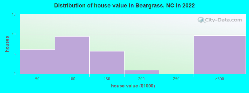 Distribution of house value in Beargrass, NC in 2022