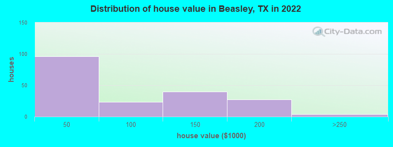 Distribution of house value in Beasley, TX in 2022