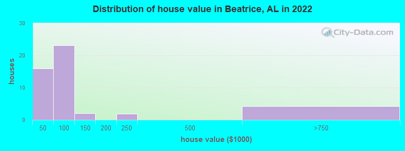 Distribution of house value in Beatrice, AL in 2022