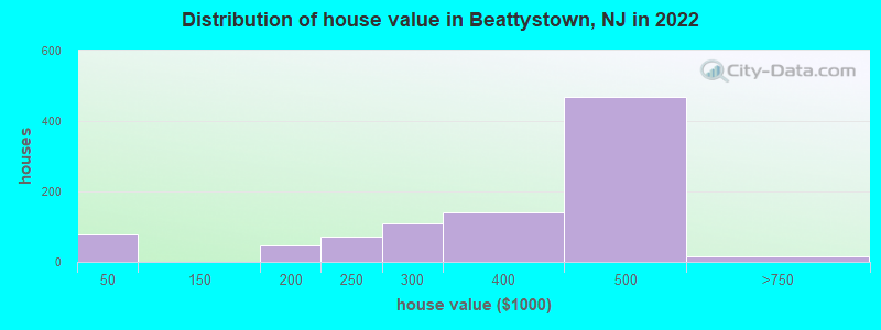 Distribution of house value in Beattystown, NJ in 2022