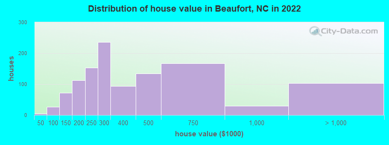 Distribution of house value in Beaufort, NC in 2019