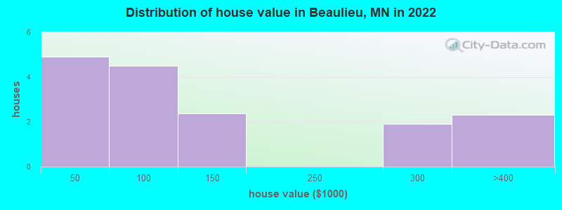 Distribution of house value in Beaulieu, MN in 2022