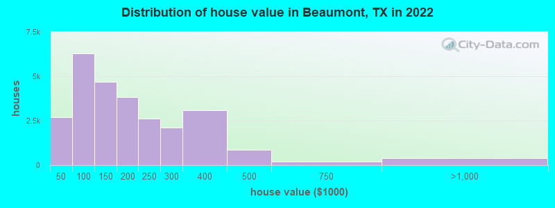 Distribution of house value in Beaumont, TX in 2019