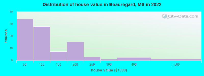 Distribution of house value in Beauregard, MS in 2022