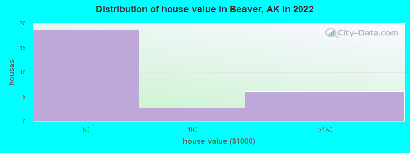 Distribution of house value in Beaver, AK in 2019