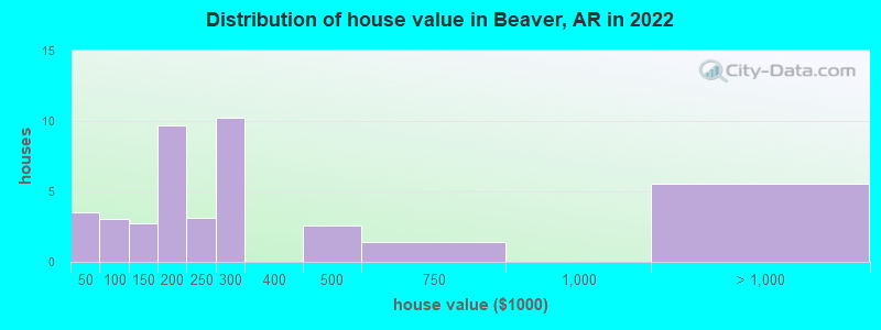 Distribution of house value in Beaver, AR in 2022