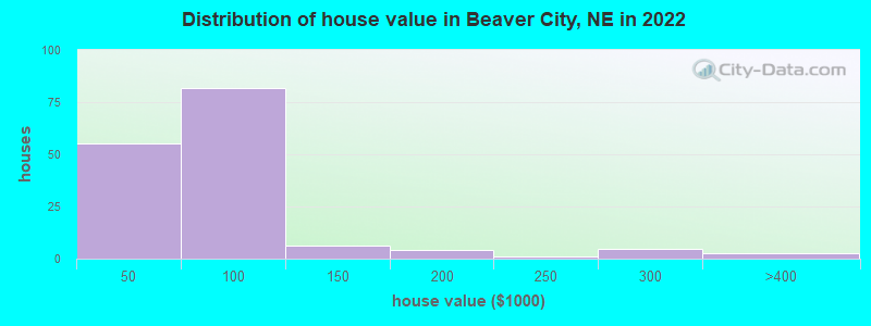 Distribution of house value in Beaver City, NE in 2022