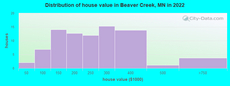 Distribution of house value in Beaver Creek, MN in 2022
