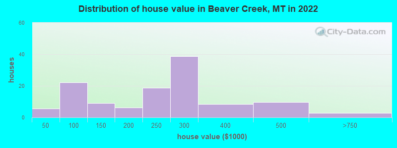 Distribution of house value in Beaver Creek, MT in 2022