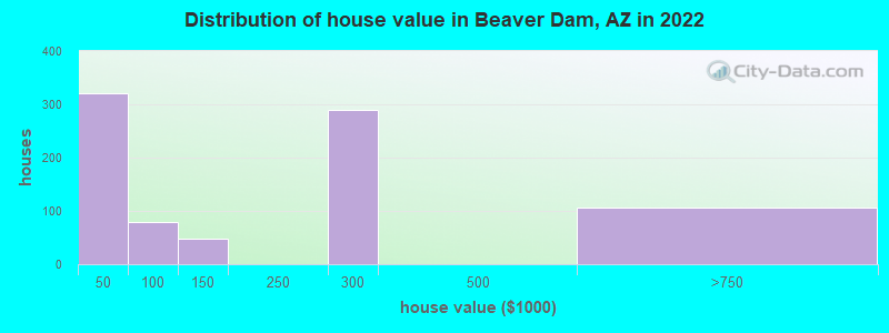 Distribution of house value in Beaver Dam, AZ in 2022