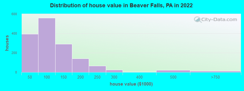 Distribution of house value in Beaver Falls, PA in 2021