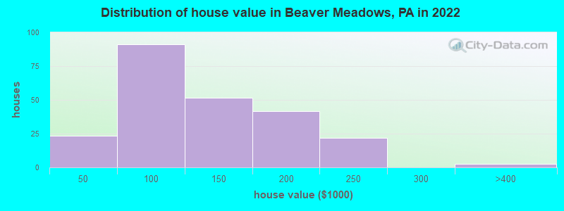 Distribution of house value in Beaver Meadows, PA in 2022
