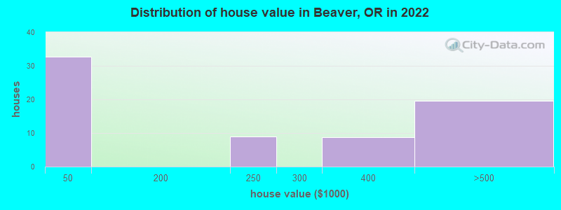 Distribution of house value in Beaver, OR in 2022