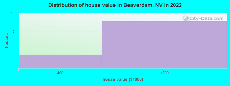 Distribution of house value in Beaverdam, NV in 2022