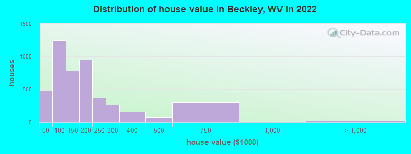 Distribution of house value in Beckley, WV in 2022