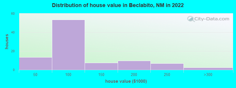 Distribution of house value in Beclabito, NM in 2022