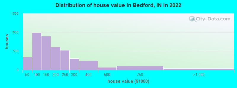 Distribution of house value in Bedford, IN in 2019