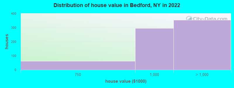 Distribution of house value in Bedford, NY in 2022