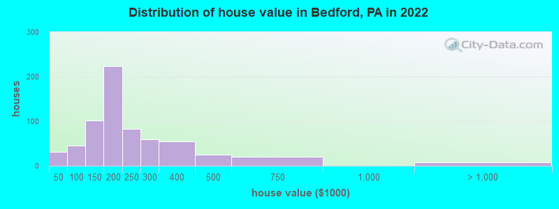 Distribution of house value in Bedford, PA in 2021