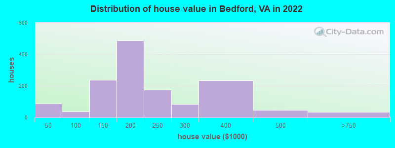 Distribution of house value in Bedford, VA in 2019