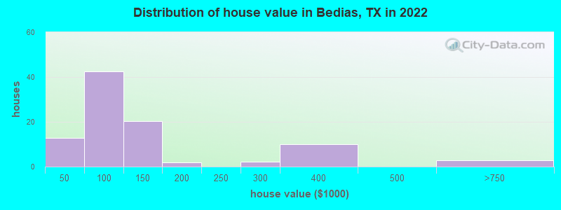 Distribution of house value in Bedias, TX in 2022