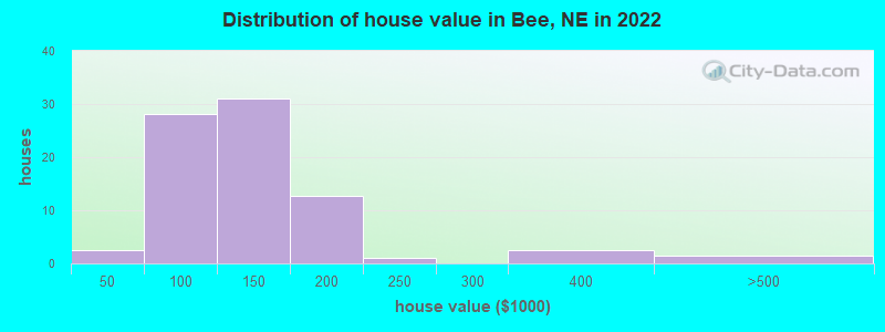 Distribution of house value in Bee, NE in 2022