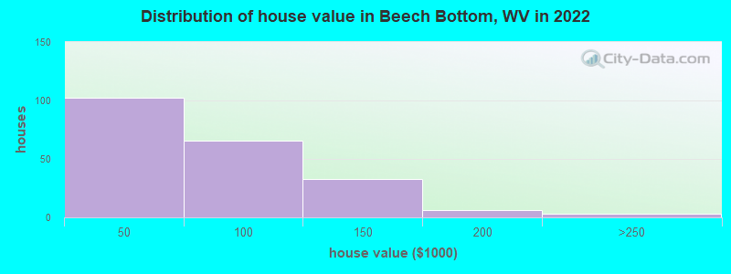 Distribution of house value in Beech Bottom, WV in 2022