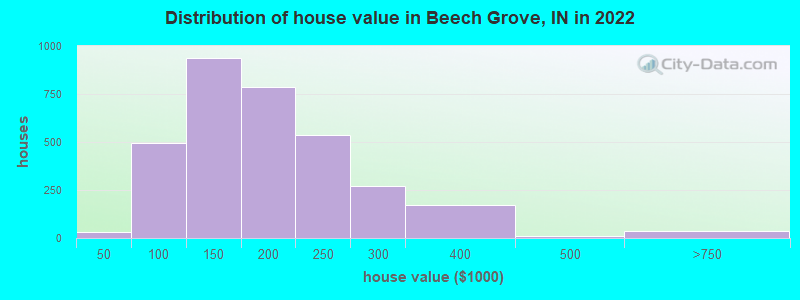 Distribution of house value in Beech Grove, IN in 2022