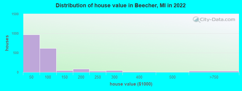 Distribution of house value in Beecher, MI in 2022